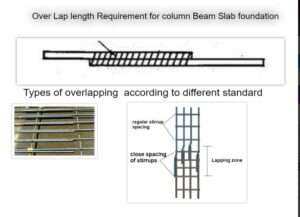Over Lap length Requirement for column Beam Slab foundation
