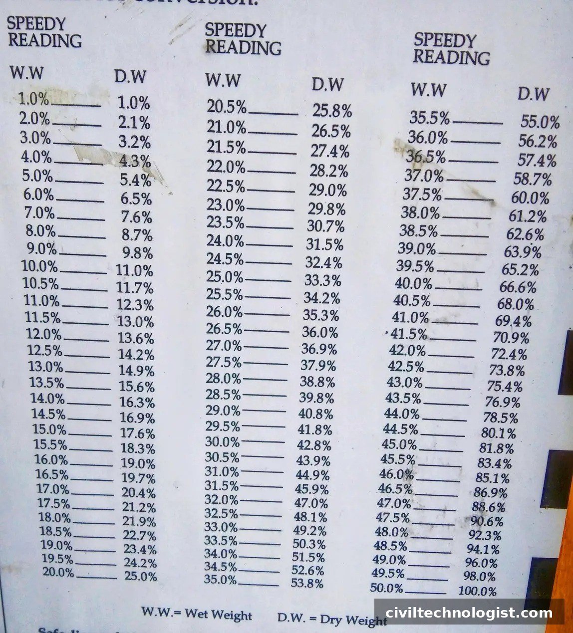 Close-up of speedy moisture tester conversion chart