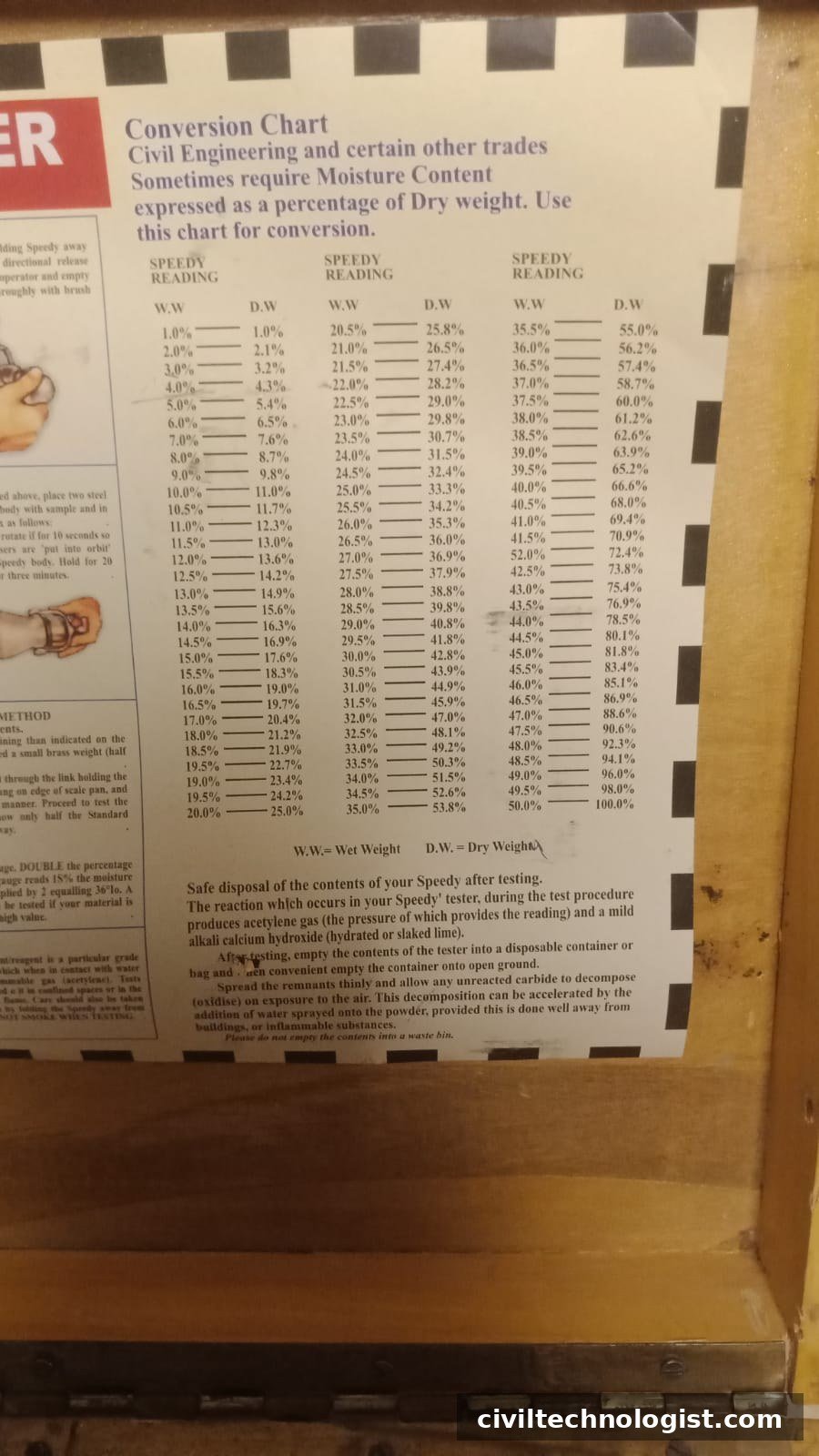 Speedy moisture tester conversion chart for wet to dry basis moisture content